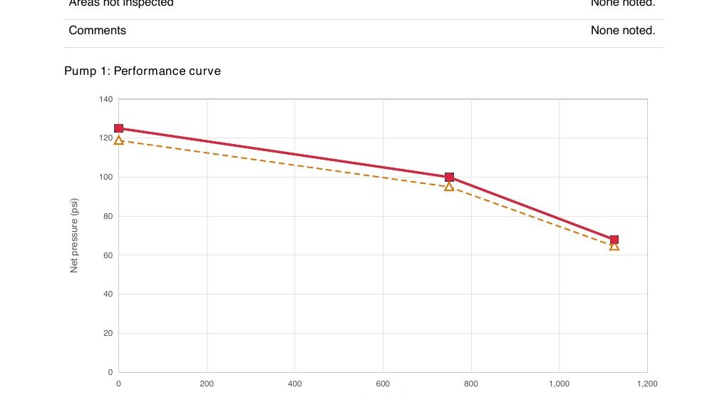 Fire pump performance curve from a sample report, with current performance plotted against the manufacturer's curve and the 95 percent allowable minimum